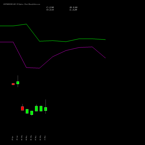 KOTAKBANK 420 CE (CALL) 30 June 2026 options price chart analysis Kotak Mahindra Bank Limited 