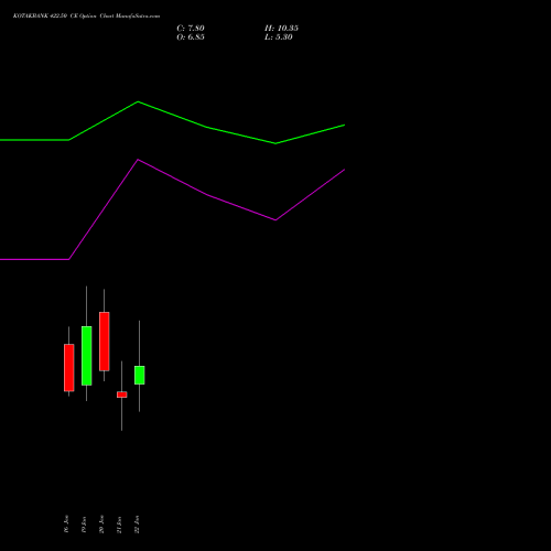 KOTAKBANK 422.50 CE (CALL) 27 January 2026 options price chart analysis Kotak Mahindra Bank Limited 