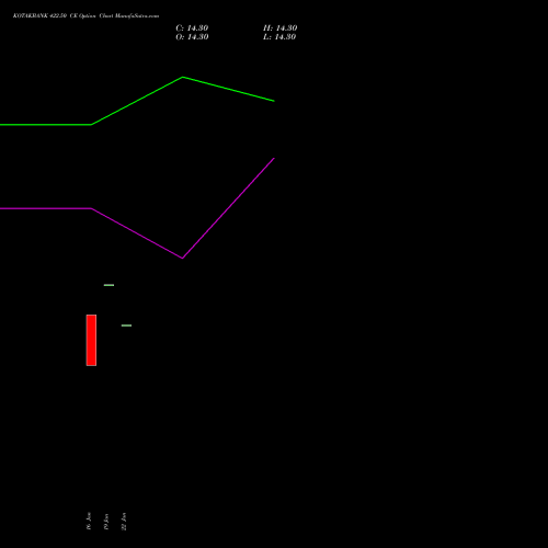 KOTAKBANK 422.50 CE (CALL) 24 February 2026 options price chart analysis Kotak Mahindra Bank Limited 