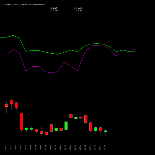 KOTAKBANK 425.00 CE (CALL) 24 February 2026 options price chart analysis Kotak Mahindra Bank Limited 
