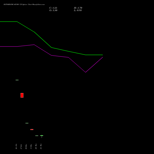 KOTAKBANK 425.00 CE (CALL) 28 April 2026 options price chart analysis Kotak Mahindra Bank Limited 