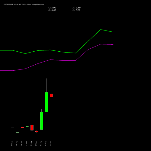 KOTAKBANK 425.00 CE (CALL) 29 September 2026 options price chart analysis Kotak Mahindra Bank Limited 