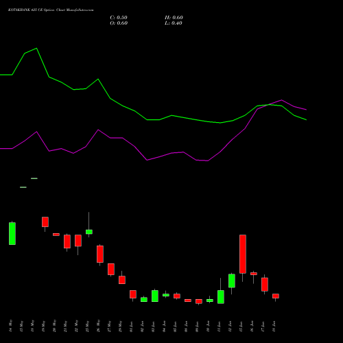 KOTAKBANK 425 CE (CALL) 30 June 2026 options price chart analysis Kotak Mahindra Bank Limited 