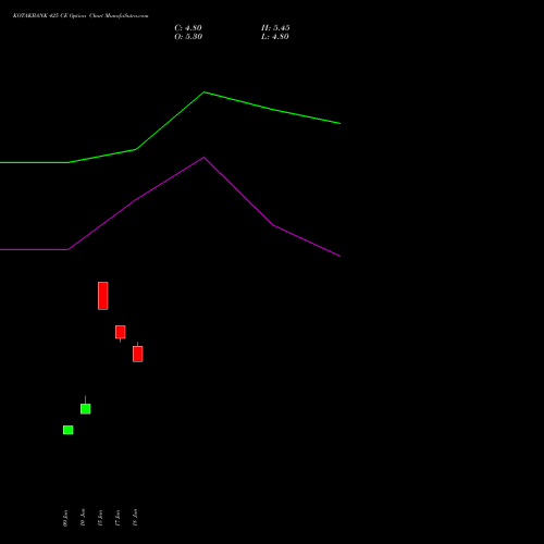 KOTAKBANK 425 CE (CALL) 28 July 2026 options price chart analysis Kotak Mahindra Bank Limited 