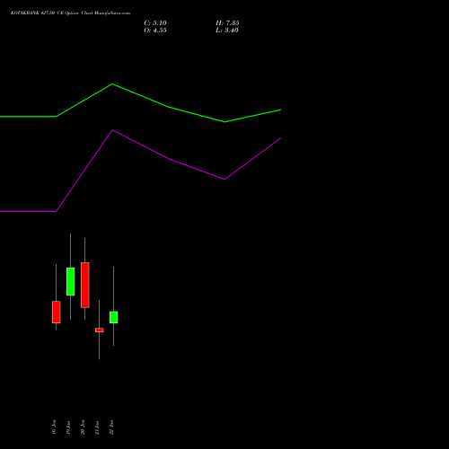 KOTAKBANK 427.50 CE (CALL) 27 January 2026 options price chart analysis Kotak Mahindra Bank Limited 