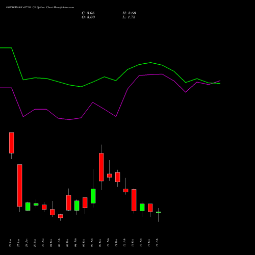 KOTAKBANK 427.50 CE (CALL) 24 February 2026 options price chart analysis Kotak Mahindra Bank Limited 