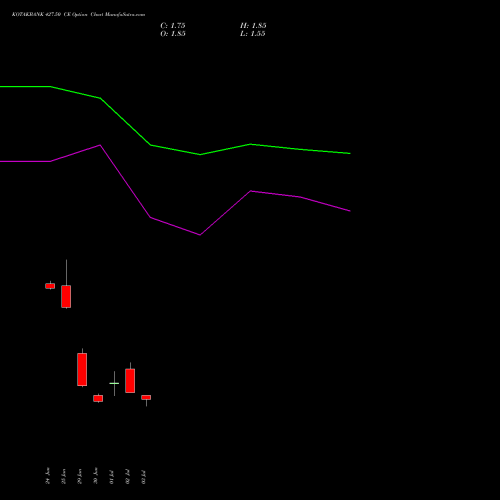 KOTAKBANK 427.50 CE (CALL) 28 July 2026 options price chart analysis Kotak Mahindra Bank Limited 