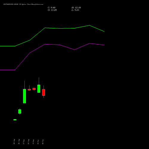 KOTAKBANK 430.00 CE (CALL) 27 October 2026 options price chart analysis Kotak Mahindra Bank Limited 