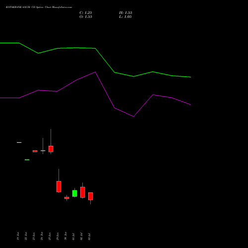 KOTAKBANK 432.50 CE (CALL) 28 July 2026 options price chart analysis Kotak Mahindra Bank Limited 