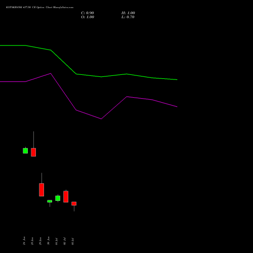 KOTAKBANK 437.50 CE (CALL) 28 July 2026 options price chart analysis Kotak Mahindra Bank Limited 