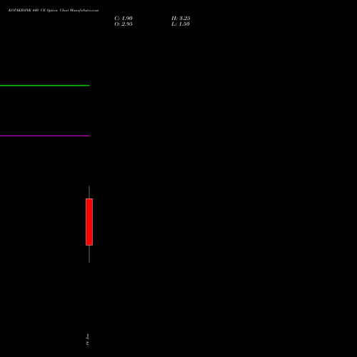 KOTAKBANK 440 CE (CALL) 27 January 2026 options price chart analysis Kotak Mahindra Bank Limited 