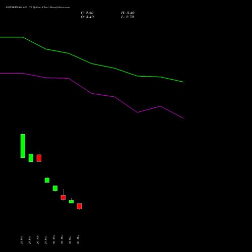 KOTAKBANK 440 CE (CALL) 28 April 2026 options price chart analysis Kotak Mahindra Bank Limited 