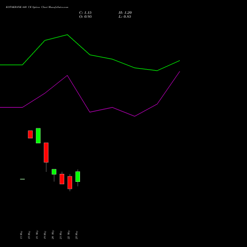 KOTAKBANK 440 CE (CALL) 30 June 2026 options price chart analysis Kotak Mahindra Bank Limited 