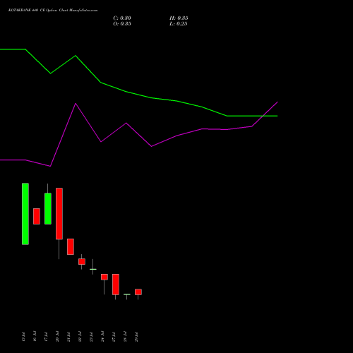 KOTAKBANK 440 CE (CALL) 25 August 2026 options price chart analysis Kotak Mahindra Bank Limited 