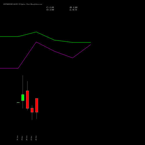 KOTAKBANK 442.50 CE (CALL) 27 January 2026 options price chart analysis Kotak Mahindra Bank Limited 