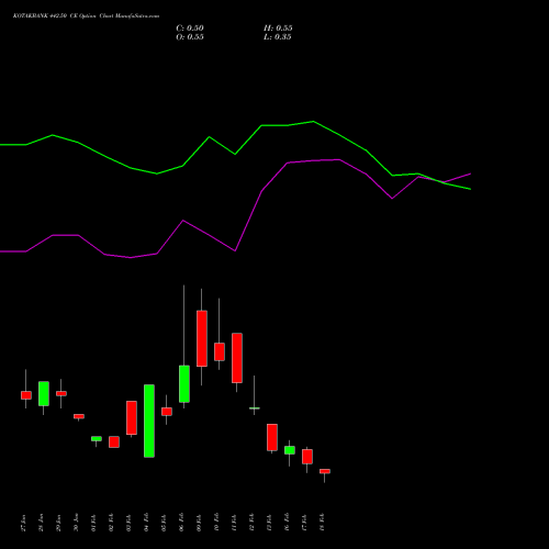 KOTAKBANK 442.50 CE (CALL) 24 February 2026 options price chart analysis Kotak Mahindra Bank Limited 