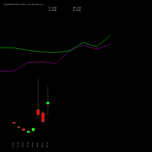 KOTAKBANK 445.00 CE (CALL) 27 October 2026 options price chart analysis Kotak Mahindra Bank Limited 