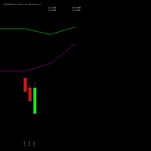 KOTAKBANK 445 CE (CALL) 30 June 2026 options price chart analysis Kotak Mahindra Bank Limited 