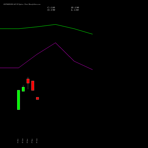 KOTAKBANK 445 CE (CALL) 28 July 2026 options price chart analysis Kotak Mahindra Bank Limited 