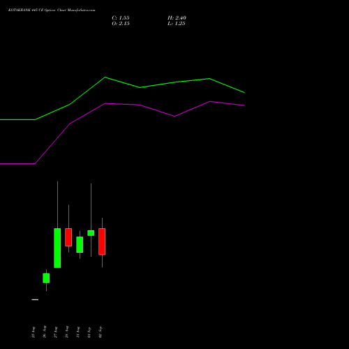 KOTAKBANK 445 CE (CALL) 29 September 2026 options price chart analysis Kotak Mahindra Bank Limited 