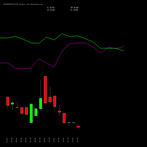 KOTAKBANK 447.50 CE (CALL) 24 February 2026 options price chart analysis Kotak Mahindra Bank Limited 