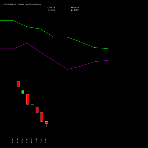 KOTAKBANK 450 CE (CALL) 28 April 2026 options price chart analysis Kotak Mahindra Bank Limited 