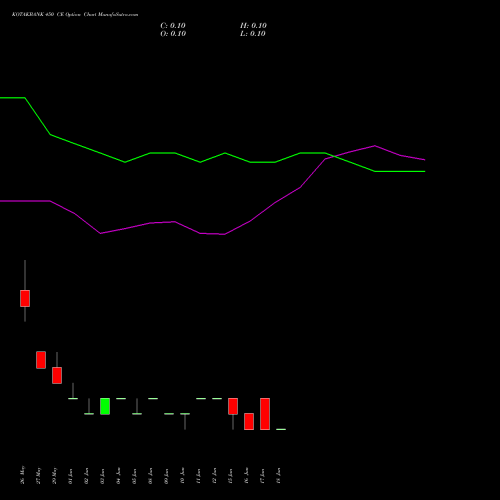 KOTAKBANK 450 CE (CALL) 30 June 2026 options price chart analysis Kotak Mahindra Bank Limited 