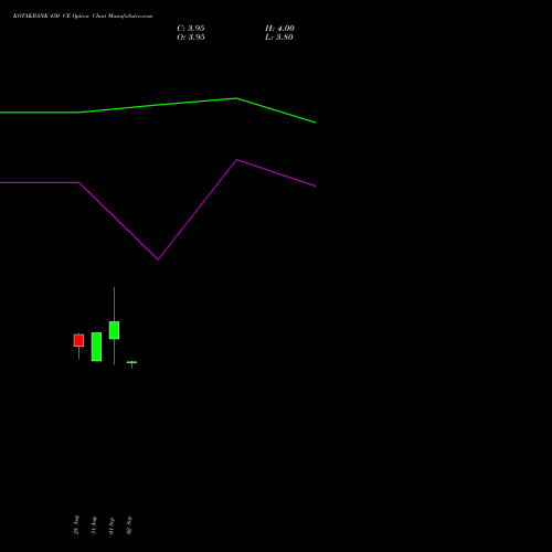 KOTAKBANK 450 CE (CALL) 27 October 2026 options price chart analysis Kotak Mahindra Bank Limited 