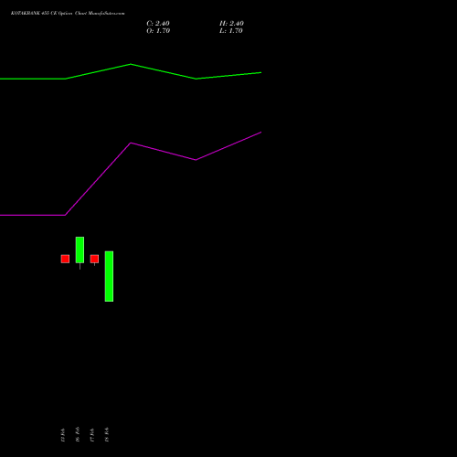 KOTAKBANK 455 CE (CALL) 30 March 2026 options price chart analysis Kotak Mahindra Bank Limited 