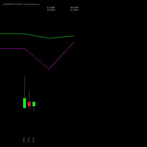 KOTAKBANK 455 CE (CALL) 29 September 2026 options price chart analysis Kotak Mahindra Bank Limited 