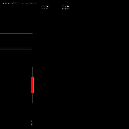 KOTAKBANK 460 CE (CALL) 27 January 2026 options price chart analysis Kotak Mahindra Bank Limited 