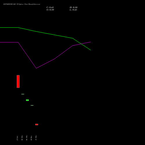 KOTAKBANK 460 CE (CALL) 28 April 2026 options price chart analysis Kotak Mahindra Bank Limited 