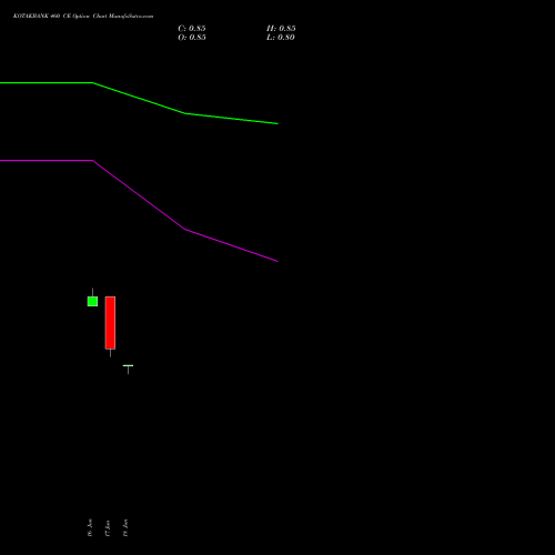KOTAKBANK 460 CE (CALL) 28 July 2026 options price chart analysis Kotak Mahindra Bank Limited 