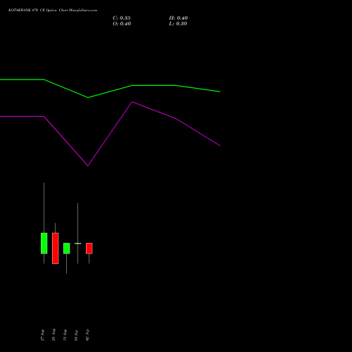 KOTAKBANK 470 CE (CALL) 29 September 2026 options price chart analysis Kotak Mahindra Bank Limited 