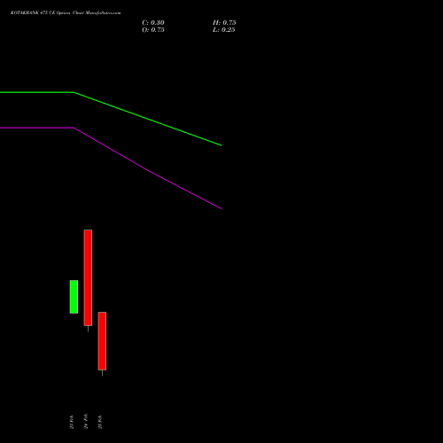 KOTAKBANK 475 CE (CALL) 30 March 2026 options price chart analysis Kotak Mahindra Bank Limited 