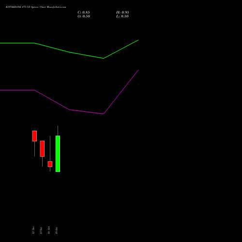 KOTAKBANK 475 CE (CALL) 27 October 2026 options price chart analysis Kotak Mahindra Bank Limited 