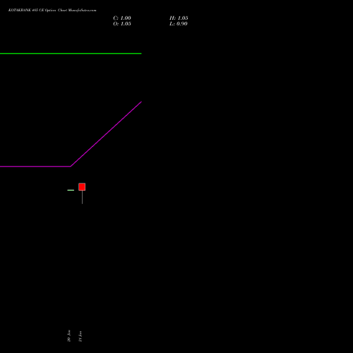 KOTAKBANK 485 CE (CALL) 24 February 2026 options price chart analysis Kotak Mahindra Bank Limited 