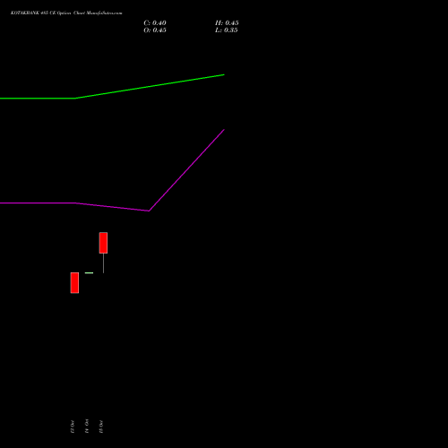 KOTAKBANK 485 CE (CALL) 27 October 2026 options price chart analysis Kotak Mahindra Bank Limited 