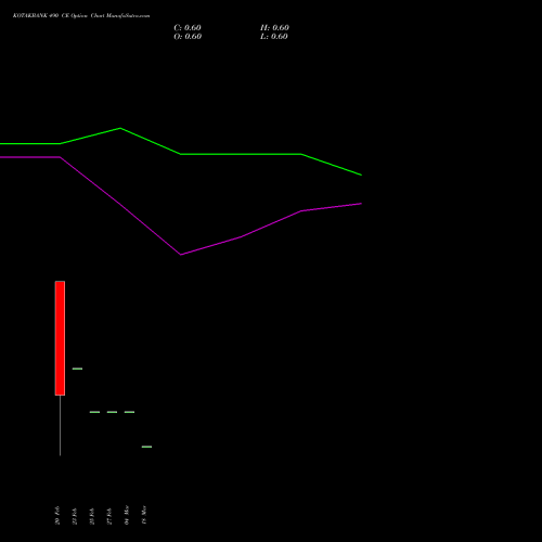 KOTAKBANK 490 CE (CALL) 28 April 2026 options price chart analysis Kotak Mahindra Bank Limited 