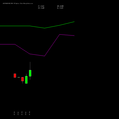 KOTAKBANK 500 CE (CALL) 23 November 2026 options price chart analysis Kotak Mahindra Bank Limited 