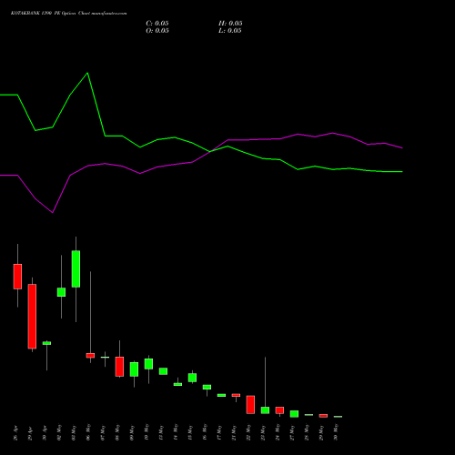 KOTAKBANK 1390 PE PUT indicators chart analysis Kotak Mahindra Bank Limited options price chart strike 1390 PUT