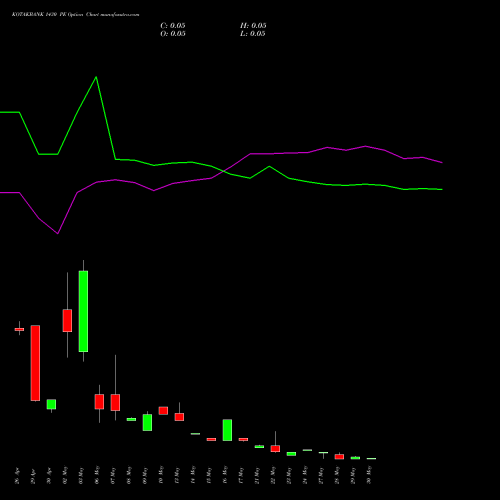 KOTAKBANK 1430 PE PUT indicators chart analysis Kotak Mahindra Bank Limited options price chart strike 1430 PUT