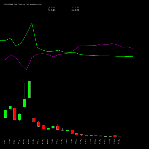 KOTAKBANK 1580 PE PUT indicators chart analysis Kotak Mahindra Bank Limited options price chart strike 1580 PUT