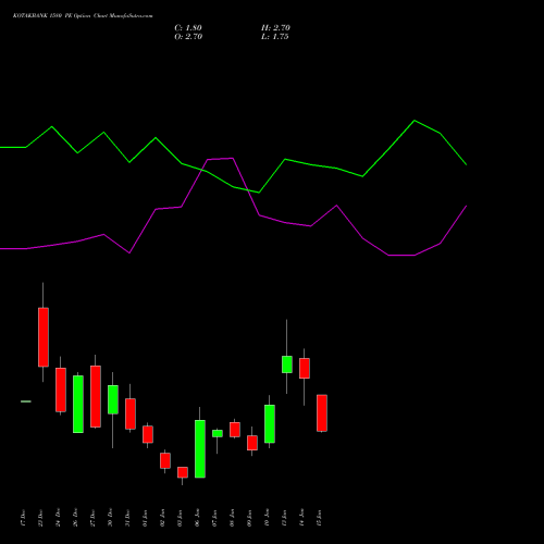 KOTAKBANK 1580 PE PUT indicators chart analysis Kotak Mahindra Bank Limited options price chart strike 1580 PUT