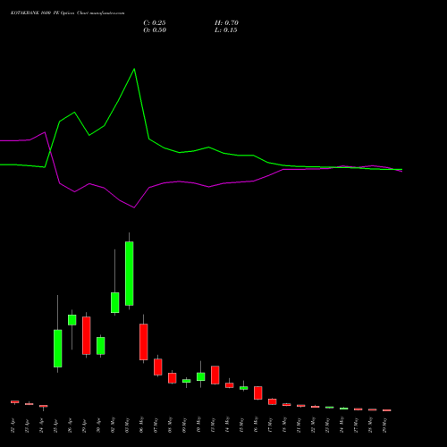 KOTAKBANK 1600 PE PUT indicators chart analysis Kotak Mahindra Bank Limited options price chart strike 1600 PUT