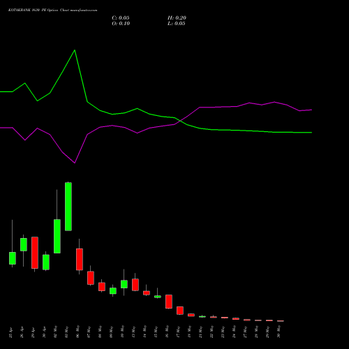 KOTAKBANK 1630 PE PUT indicators chart analysis Kotak Mahindra Bank Limited options price chart strike 1630 PUT