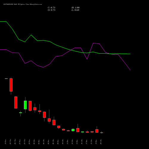 KOTAKBANK 1640 PE PUT indicators chart analysis Kotak Mahindra Bank Limited options price chart strike 1640 PUT