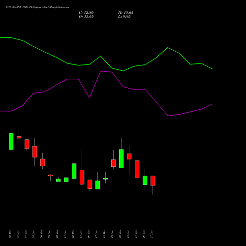 KOTAKBANK 1700 PE PUT indicators chart analysis Kotak Mahindra Bank Limited options price chart strike 1700 PUT