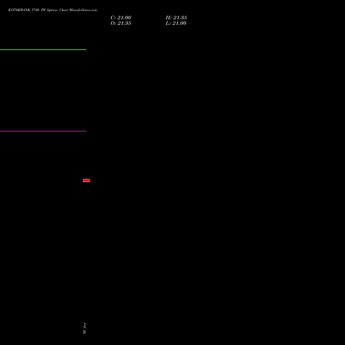 KOTAKBANK 1740 PE PUT indicators chart analysis Kotak Mahindra Bank Limited options price chart strike 1740 PUT