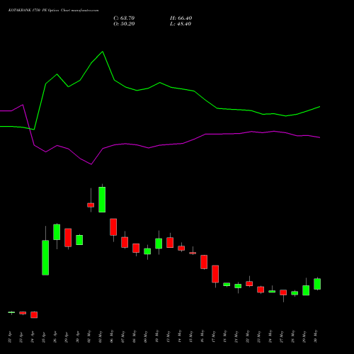 KOTAKBANK 1750 PE PUT indicators chart analysis Kotak Mahindra Bank Limited options price chart strike 1750 PUT